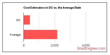 Cost Estimators in District of Columbia vs. the average state