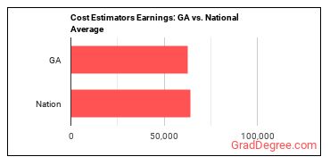 Cost Estimators earnings in Georgia vs. the national average
