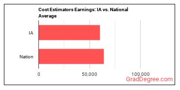 Cost Estimators earnings in Iowa vs. the national average