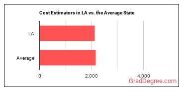 Cost Estimators in Louisiana vs. the average state