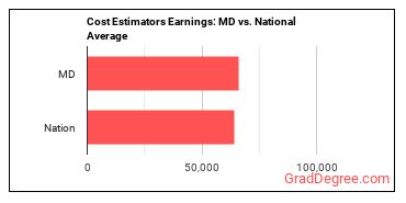 Cost Estimators earnings in Maryland vs. the national average