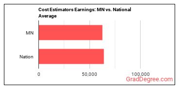 Cost Estimators earnings in Minnesota vs. the national average