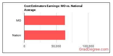 Cost Estimators earnings in Missouri vs. the national average