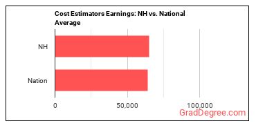 Cost Estimators earnings in New Hampshire vs. the national average