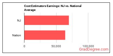 Cost Estimators earnings in New Jersey vs. the national average