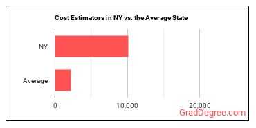 Cost Estimators in New York vs. the average state