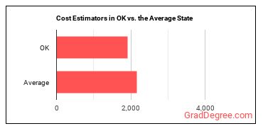 Cost Estimators in Oklahoma vs. the average state