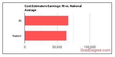 Cost Estimators earnings in Rhode Island vs. the national average