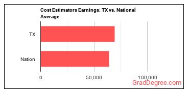 Cost Estimators earnings in Texas vs. the national average