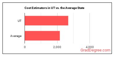 Cost Estimators in Utah vs. the average state