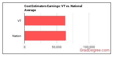 Cost Estimators earnings in Vermont vs. the national average
