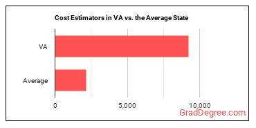 Cost Estimators in Virginia vs. the average state