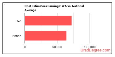 Cost Estimators earnings in Washington vs. the national average