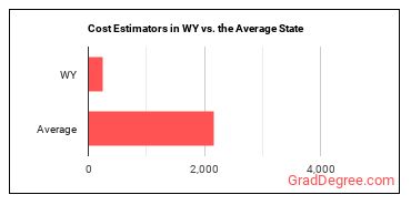 Cost Estimators in Wyoming vs. the average state