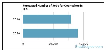Forecasted number of jobs for Counselors, All Other