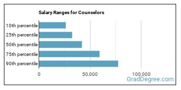Salary ranges for Counselors, All Other