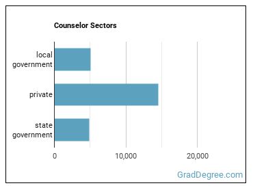 Counselors, All Other sectors