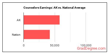 Counselors, All Other earnings in Alaska vs. the national average