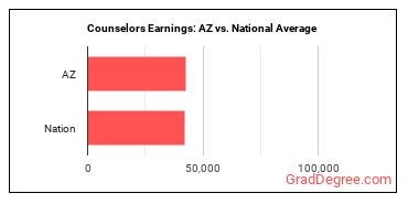 Counselors, All Other earnings in Arizona vs. the national average