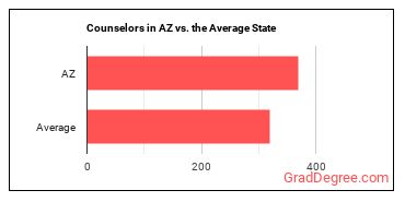 Counselors, All Other in Arizona vs. the average state