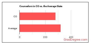 Counselors, All Other in Colorado vs. the average state