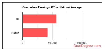 Counselors, All Other earnings in Connecticut vs. the national average