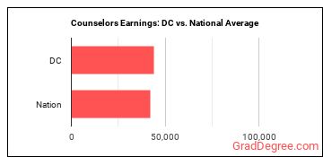 Counselors, All Other earnings in District of Columbia vs. the national average
