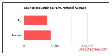 Counselors, All Other earnings in Florida vs. the national average
