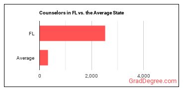 Counselors, All Other in Florida vs. the average state