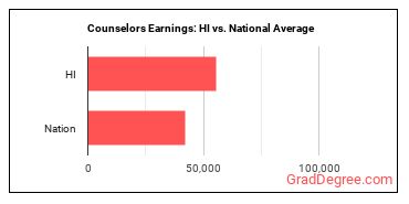 Counselors, All Other earnings in Hawaii vs. the national average