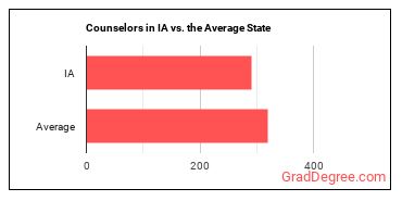 Counselors, All Other in Iowa vs. the average state
