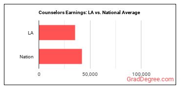 Counselors, All Other earnings in Louisiana vs. the national average