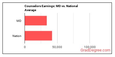 Counselors, All Other earnings in Maryland vs. the national average