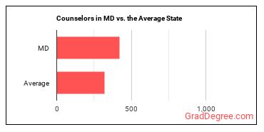 Counselors, All Other in Maryland vs. the average state