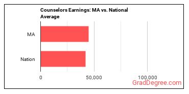 Counselors, All Other earnings in Massachusetts vs. the national average