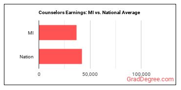 Counselors, All Other earnings in Michigan vs. the national average