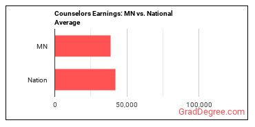 Counselors, All Other earnings in Minnesota vs. the national average