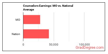 Counselors, All Other earnings in Missouri vs. the national average