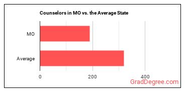 Counselors, All Other in Missouri vs. the average state