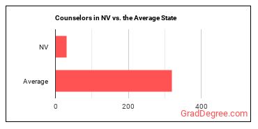 Counselors, All Other in Nevada vs. the average state