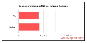 Counselors, All Other earnings in North Dakota vs. the national average