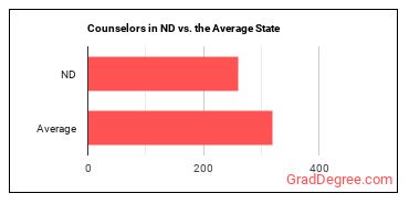 Counselors, All Other in North Dakota vs. the average state