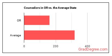 Counselors, All Other in Oregon vs. the average state