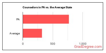 Counselors, All Other in Pennsylvania vs. the average state