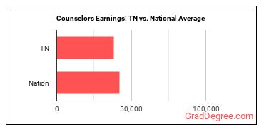 Counselors, All Other earnings in Tennessee vs. the national average