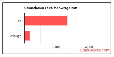 Counselors, All Other in Texas vs. the average state