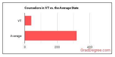 Counselors, All Other in Vermont vs. the average state
