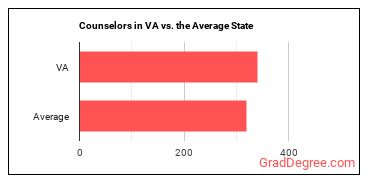 Counselors, All Other in Virginia vs. the average state