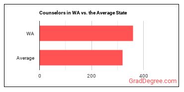 Counselors, All Other in Washington vs. the average state