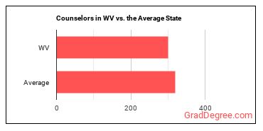 Counselors, All Other in West Virginia vs. the average state